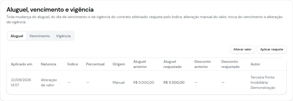 Card Aluguel, vencimento e vigência na aba Aluguel, com os botões Alterar valor e Aplicar reajuste e o histórico