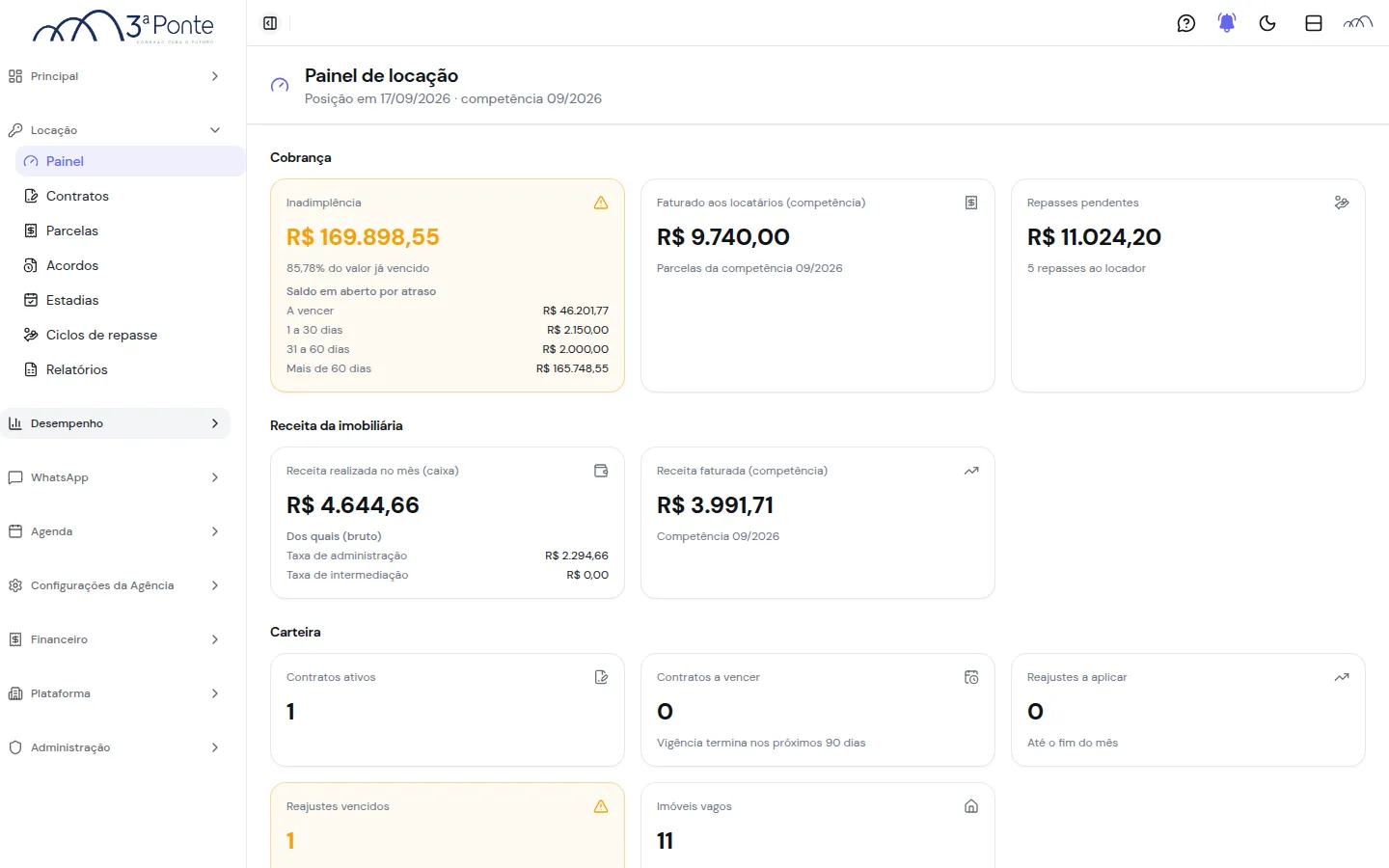 Painel de locação com cobrança, receita da imobiliária e carteira