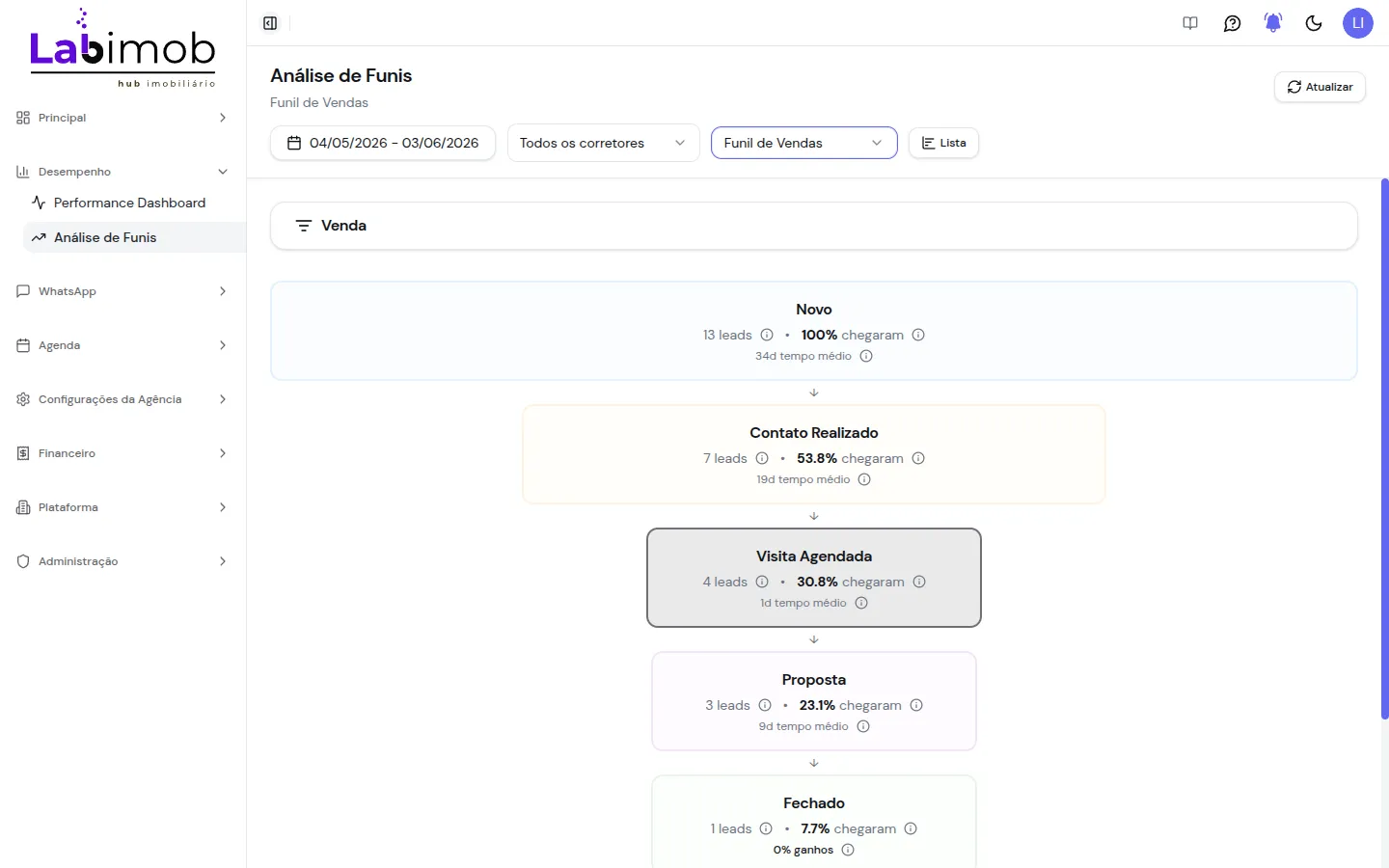 Visualização do funil com etapas, conversões e resumo de métricas
