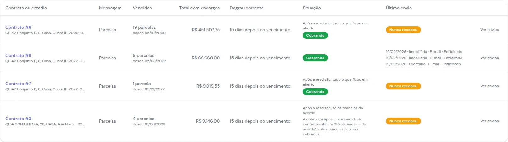 Aba Em atraso com quatro contratos, as parcelas vencidas, o total com encargos, o degrau corrente, a situação e o último envio ou Nunca recebeu