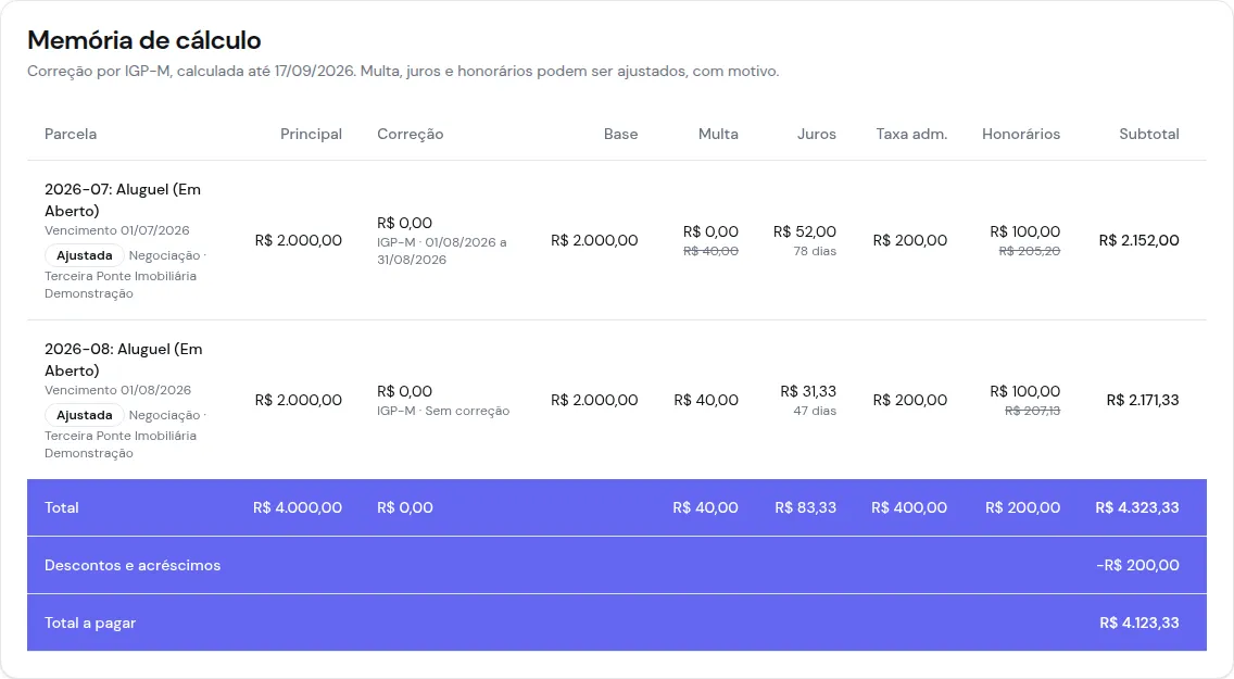 Memória de cálculo com o total do débito de R$ 4.323,33, descontos e acréscimos de -R$ 200,00 e o total a pagar de R$ 4.123,33